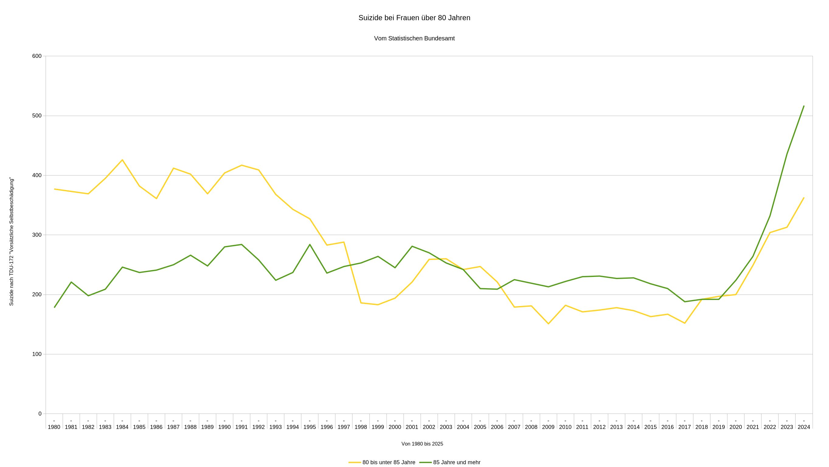 Suizide bei Frauen von 80+ Jahren