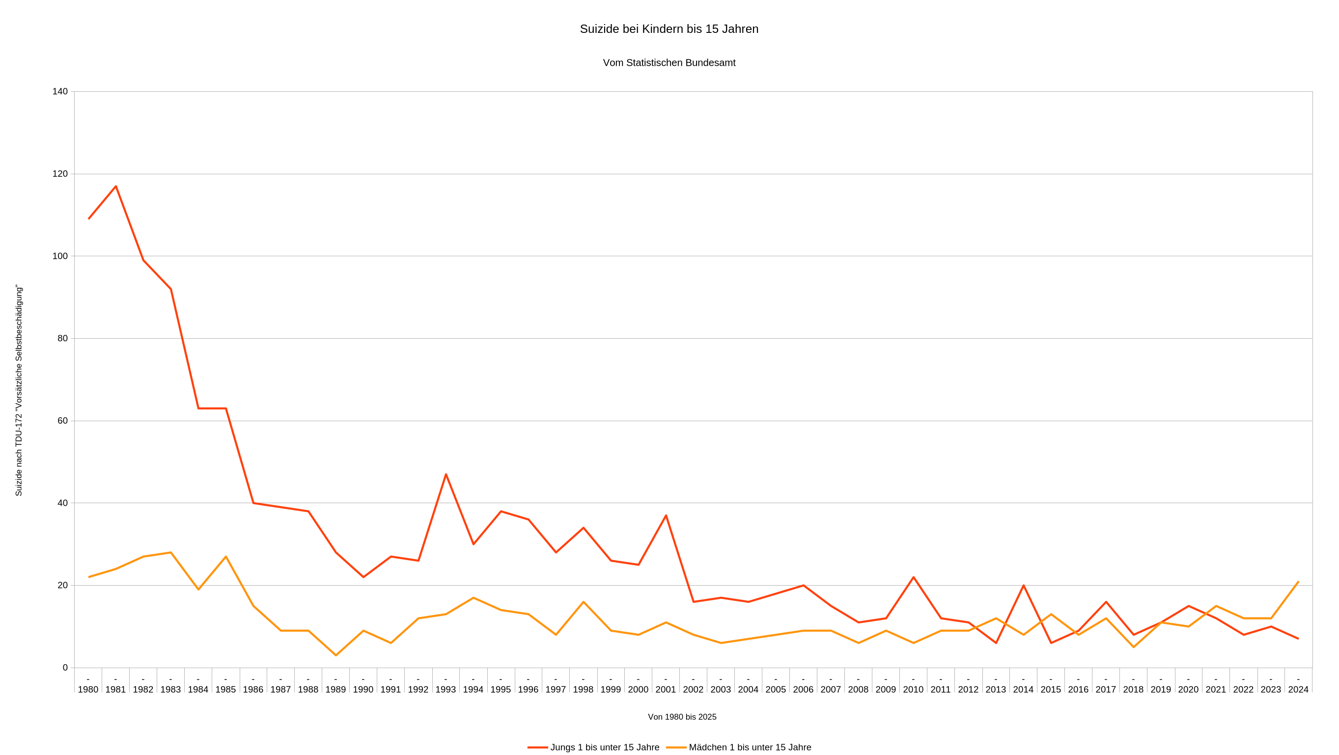 Suizide Kindern bis 15 Jahren