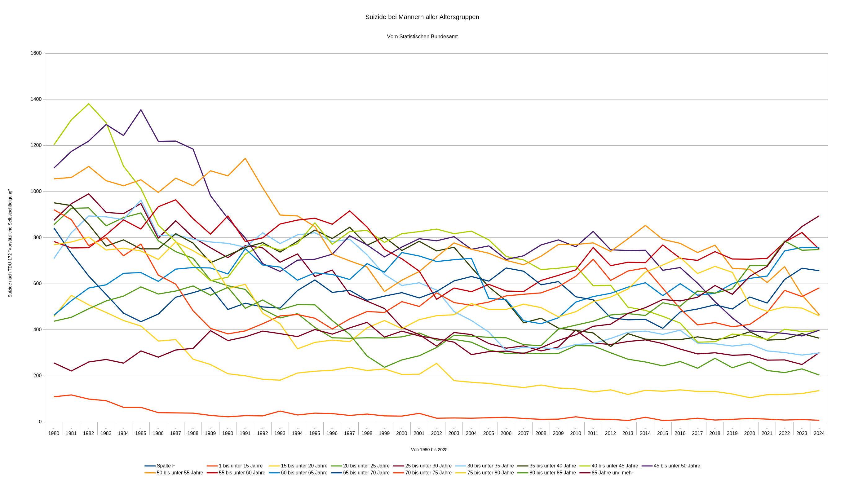 Suizide bei Männern Gesammt