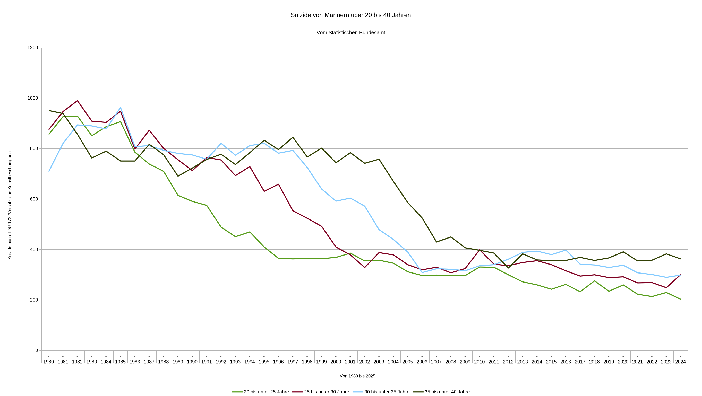 Suizide bei Männern von 20 bis 40 Jahren