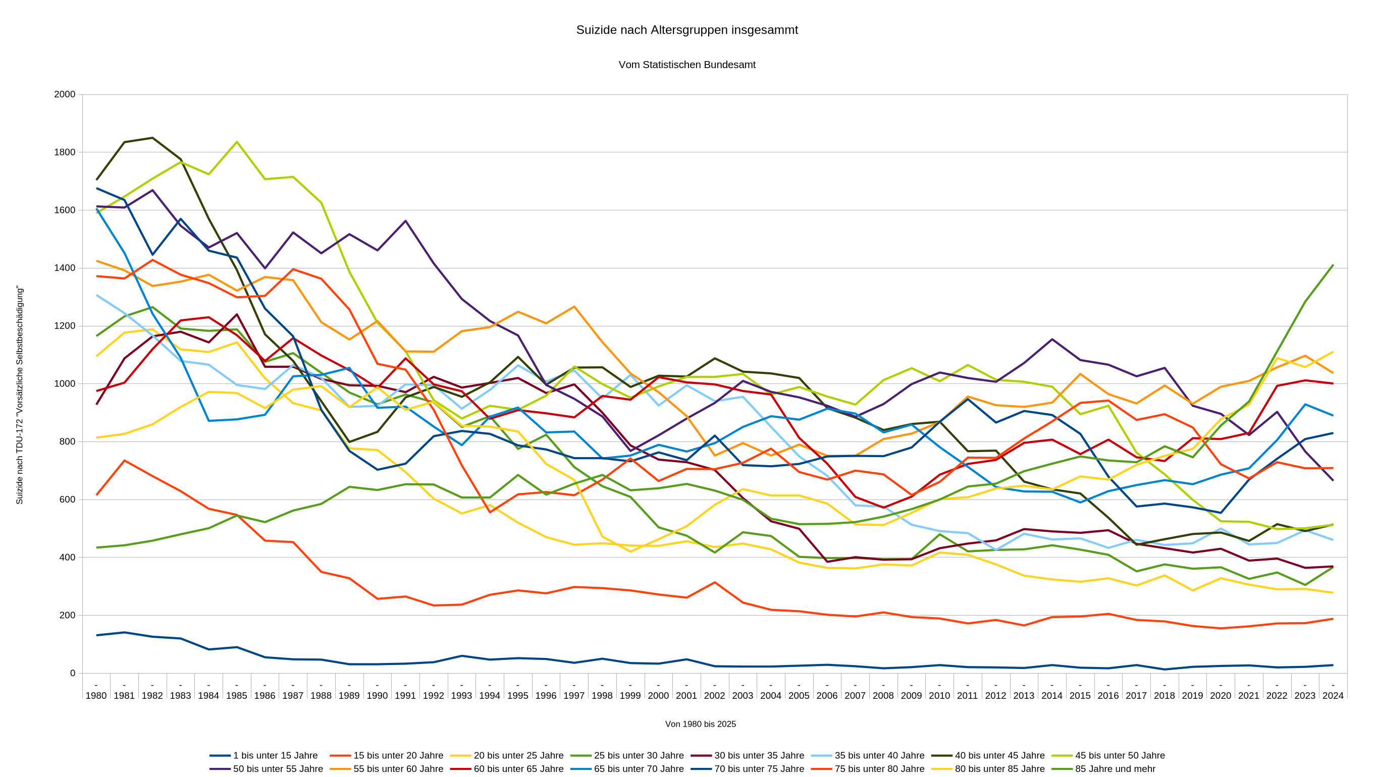 Suizide aller Altersgruppen